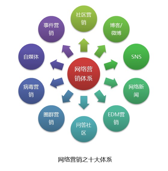 萬州建站 低成本啟動(dòng)網(wǎng)絡(luò)營銷模式市場(chǎng)